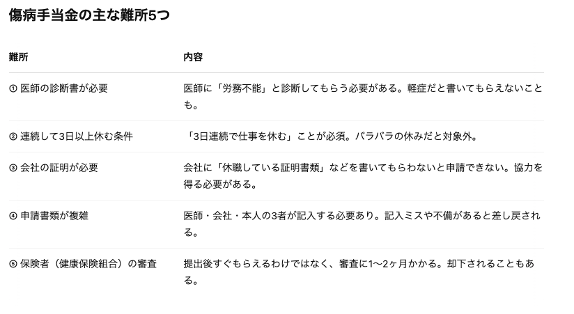 傷病手当金